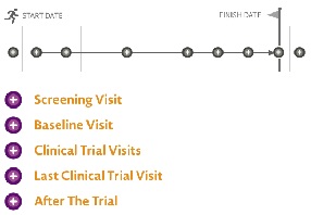 Learn about key trial visits